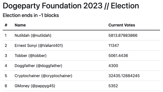2023_dogeparty_foundation_election_results